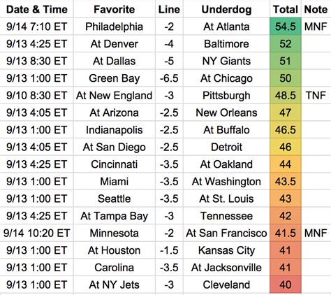 current nfl spreads|Daily NFL Odds, Football Betting Lines & Spreads .